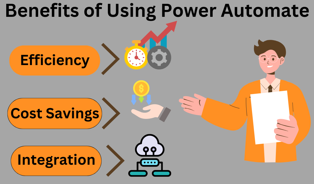 "Image illustrating the benefits of using Power Automate, featuring increased productivity, streamlined workflows, automation of repetitive tasks, enhanced efficiency, and improved collaboration within teams."