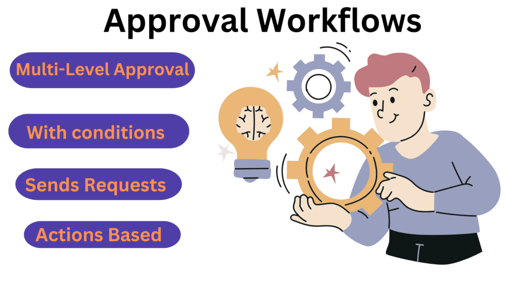 "Diagram showing condition and loop setup for approval workflows in Power Automate, demonstrating multi-level approval paths for efficient and streamlined automation."